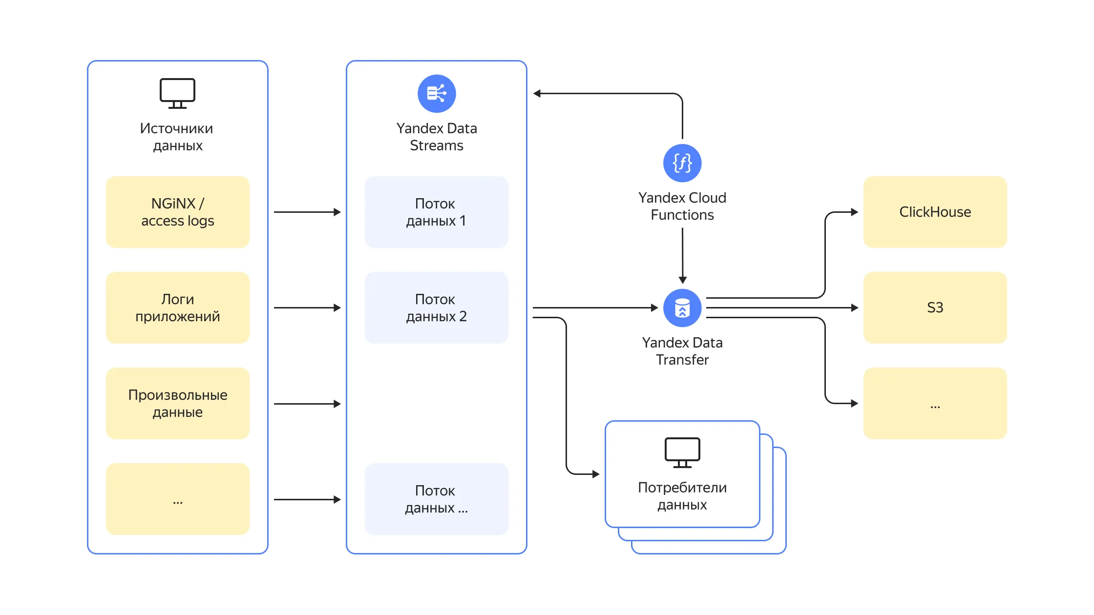 Платформа данных Yandex Cloud | Управляемые сервисы в облаке