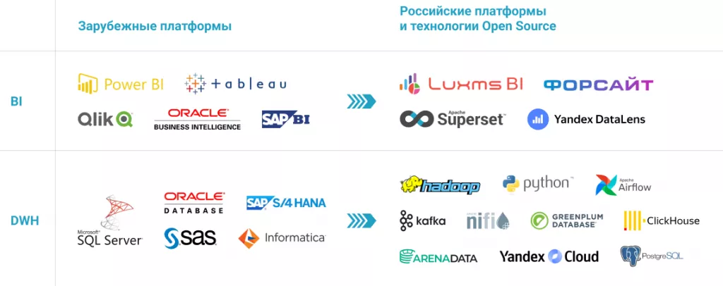 Импортозамещение BI-систем (Business Intelligence) | Российские системы ...